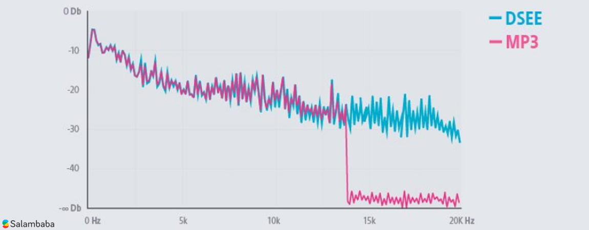 سینما خانگی سونی BDV-N9200W - فناوری DSEE صدا
