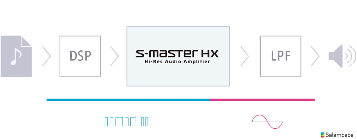 تقویت صدا با S-Master در سینما خانگی سونی BDV-N900W