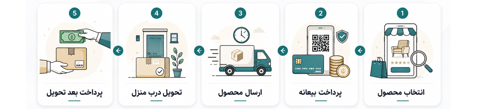 مراحل خرید